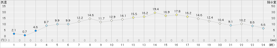 長万部(>2022年05月10日)のアメダスグラフ