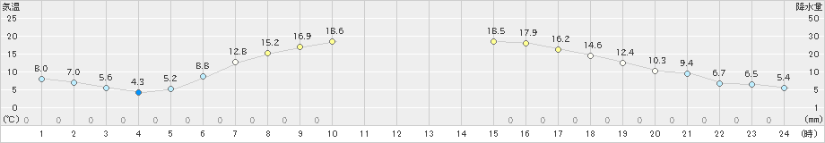 蟹田(>2022年05月10日)のアメダスグラフ