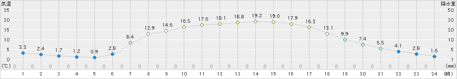 飯舘(>2022年05月10日)のアメダスグラフ