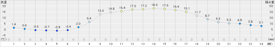 土呂部(>2022年05月10日)のアメダスグラフ