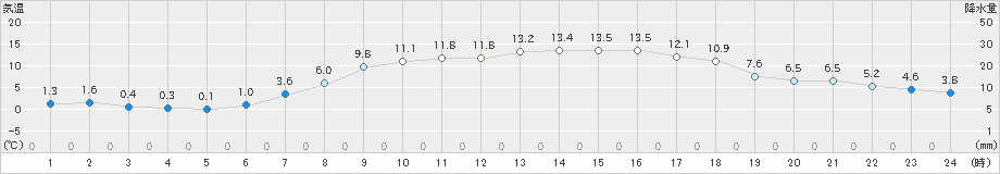 奥日光(>2022年05月10日)のアメダスグラフ