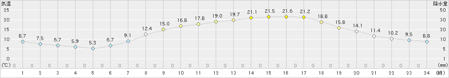 塩谷(>2022年05月10日)のアメダスグラフ