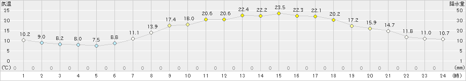 桐生(>2022年05月10日)のアメダスグラフ