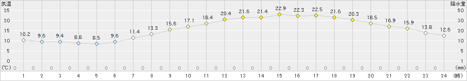 伊勢崎(>2022年05月10日)のアメダスグラフ