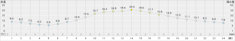 神流(>2022年05月10日)のアメダスグラフ