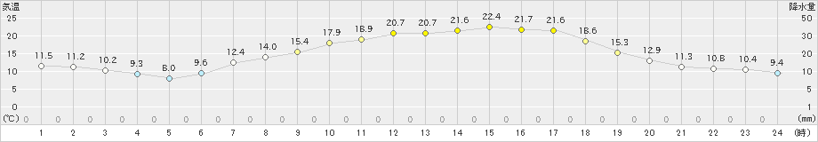 鳩山(>2022年05月10日)のアメダスグラフ