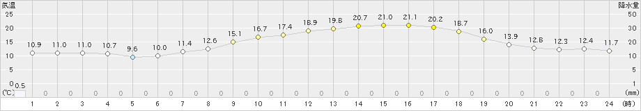 所沢(>2022年05月10日)のアメダスグラフ