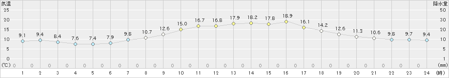 小河内(>2022年05月10日)のアメダスグラフ