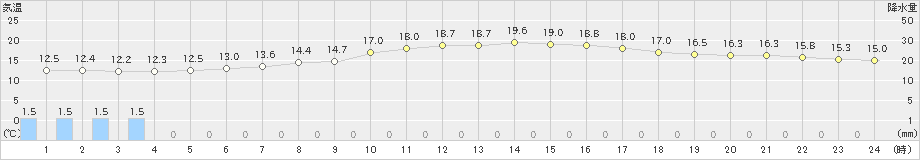 大島(>2022年05月10日)のアメダスグラフ