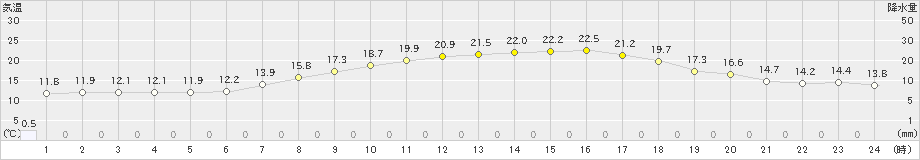 海老名(>2022年05月10日)のアメダスグラフ