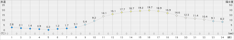 大町(>2022年05月10日)のアメダスグラフ