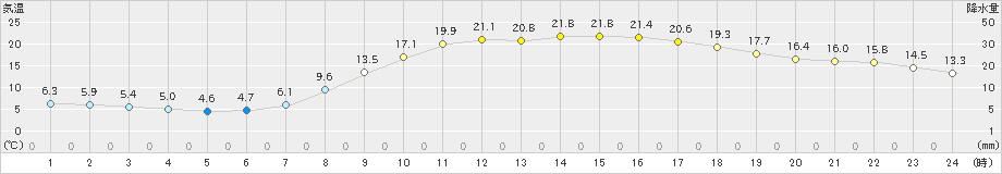 八幡(>2022年05月10日)のアメダスグラフ