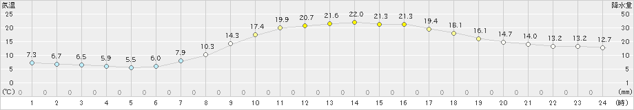 樽見(>2022年05月10日)のアメダスグラフ