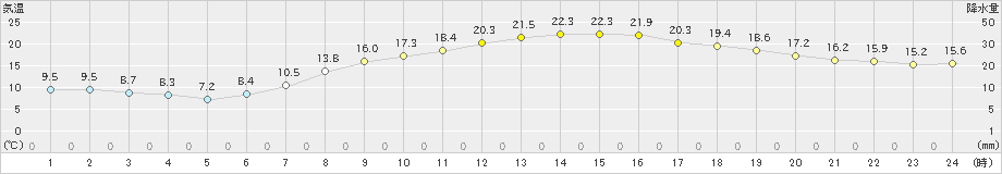 関ケ原(>2022年05月10日)のアメダスグラフ