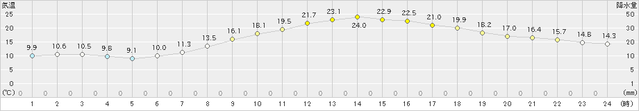 多治見(>2022年05月10日)のアメダスグラフ