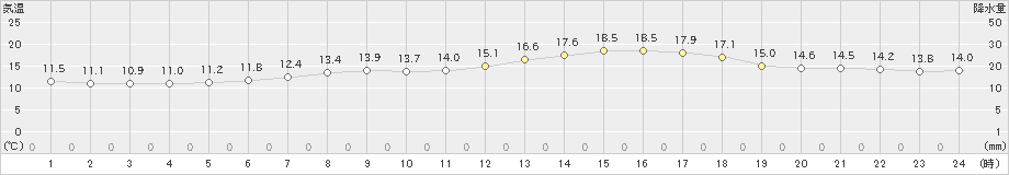 粥見(>2022年05月10日)のアメダスグラフ