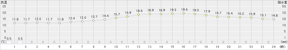 南伊勢(>2022年05月10日)のアメダスグラフ