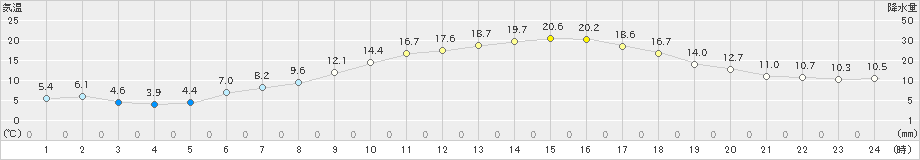 津南(>2022年05月10日)のアメダスグラフ