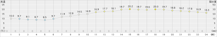 彦根(>2022年05月10日)のアメダスグラフ