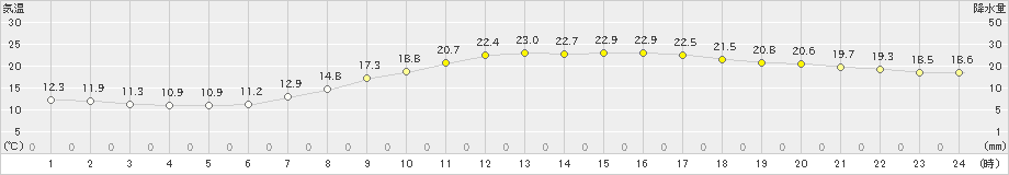 八尾(>2022年05月10日)のアメダスグラフ