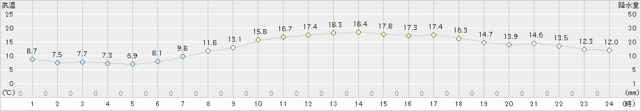 針(>2022年05月10日)のアメダスグラフ