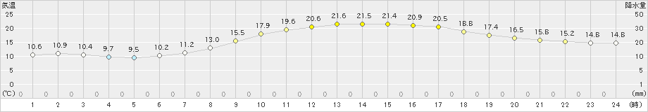 かつらぎ(>2022年05月10日)のアメダスグラフ