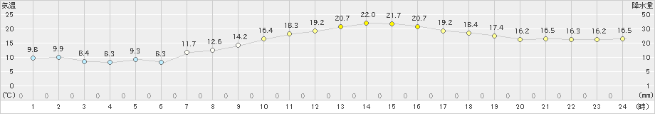 日応寺(>2022年05月10日)のアメダスグラフ