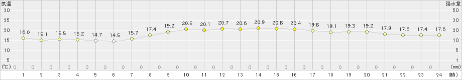 南国日章(>2022年05月10日)のアメダスグラフ