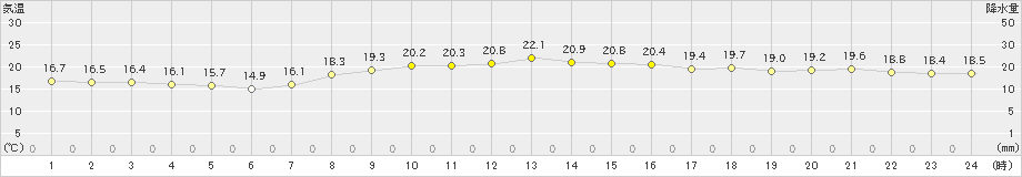 安芸(>2022年05月10日)のアメダスグラフ