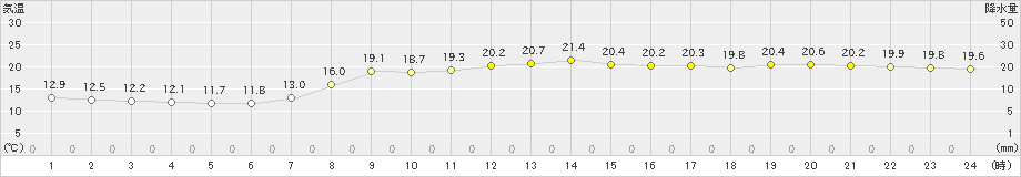 萩(>2022年05月10日)のアメダスグラフ