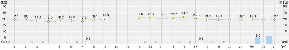 内之浦(>2022年05月10日)のアメダスグラフ