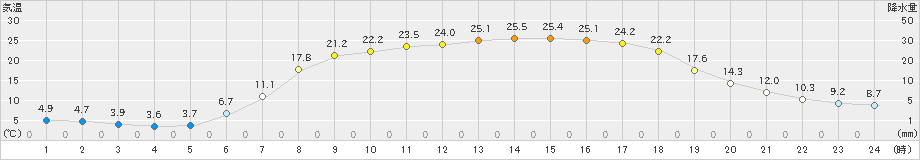 朝日(>2022年05月11日)のアメダスグラフ