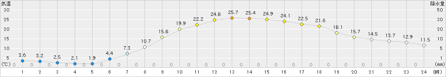 石狩沼田(>2022年05月11日)のアメダスグラフ
