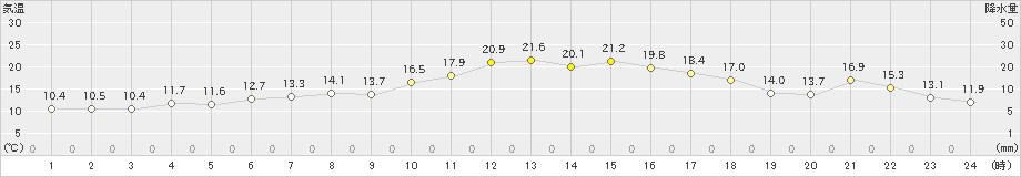 神恵内(>2022年05月11日)のアメダスグラフ