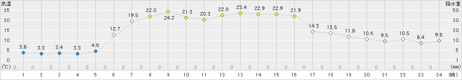 紋別小向(>2022年05月11日)のアメダスグラフ