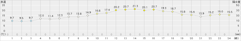 八森(>2022年05月11日)のアメダスグラフ