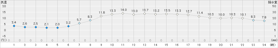 奥日光(>2022年05月11日)のアメダスグラフ