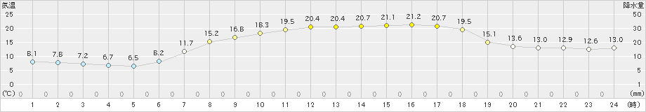 塩谷(>2022年05月11日)のアメダスグラフ