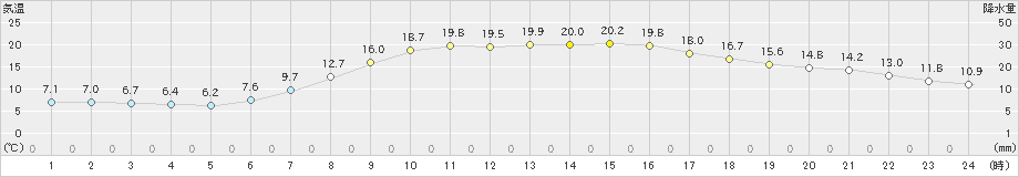 神流(>2022年05月11日)のアメダスグラフ