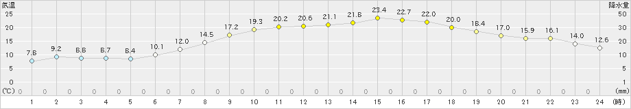 寄居(>2022年05月11日)のアメダスグラフ