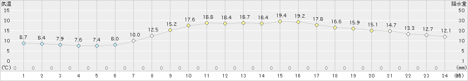 小河内(>2022年05月11日)のアメダスグラフ