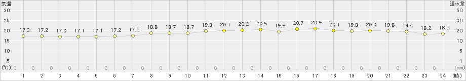 新島(>2022年05月11日)のアメダスグラフ