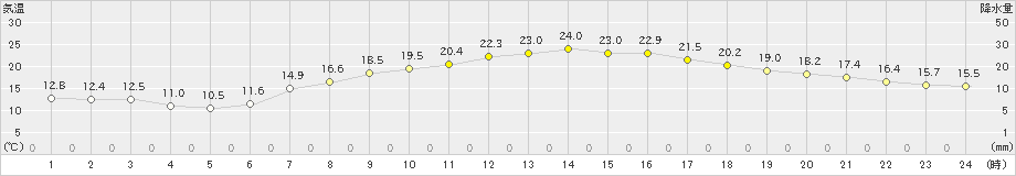 佐倉(>2022年05月11日)のアメダスグラフ