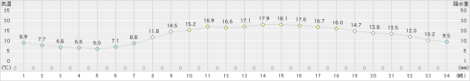 開田高原(>2022年05月11日)のアメダスグラフ