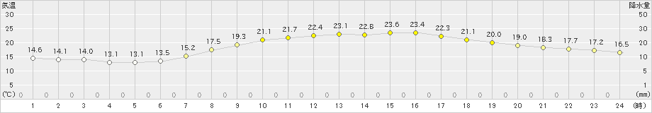 富士(>2022年05月11日)のアメダスグラフ