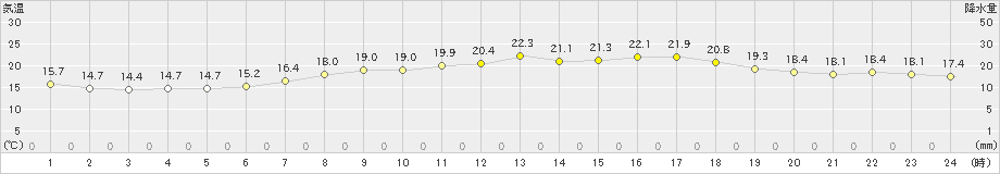 小俣(>2022年05月11日)のアメダスグラフ