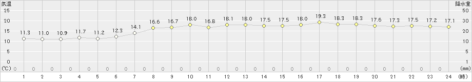 伏木(>2022年05月11日)のアメダスグラフ