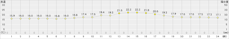 土山(>2022年05月11日)のアメダスグラフ