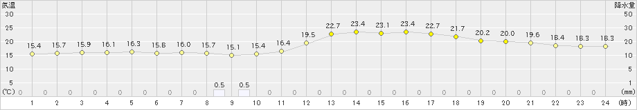 能勢(>2022年05月11日)のアメダスグラフ