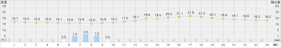 福崎(>2022年05月11日)のアメダスグラフ